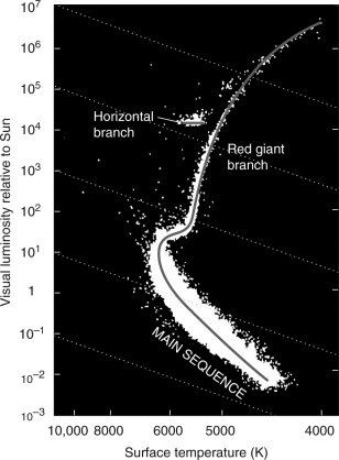 The figure below shows the H-R diagram of stars from the cluster 47 Tucanae.Explain what the main-sequence turnoff is and how it can be used to determine the age of the cluster.   