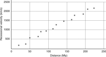 If you measured the distances and recessional velocities for a sample of galaxies and plotted the data to get the figure below,what value would you derive for the Hubble constant?   A)  10 km/s/Mly B)  22 km/s/Mly C)  45 km/s/Mly D)  100 km/s/Mly