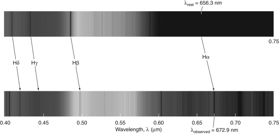 The figure below shows the spectrum of a star (top) whose motion compared to our star is nearly stationary within the Milky Way Galaxy.The galaxy spectrum (bottom) indicates that the galaxy is   A)  moving toward us. B)  moving away from us. C)  stationary. D)  There is not enough information.