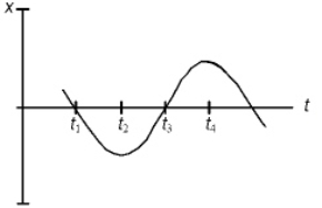 Consider the curve x = A sin(kt) ,with A > 0.At which point on the graph is it possible that t = 0?   A) Point t<sub>1</sub> B) Point t<sub>2</sub> C) Point t<sub>3</sub> D) Point t<sub>4</sub>