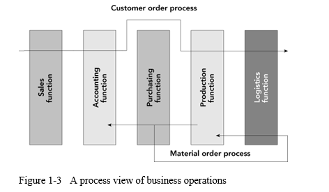Describe the material order process in the accompanying figure: