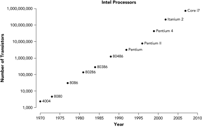 The accompanying figure depicts Moore's Law.What significance does this law have with regard to the development of ERP systems?   