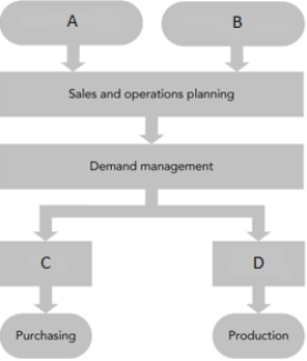    Figure 4-2 The SAP ERP production planning process -In the accompanying figure,which shows the SAP ERP production planning process,what is A? A) MRP B) Sales Forecasting C) Starting Inventory D) Detailed Scheduling