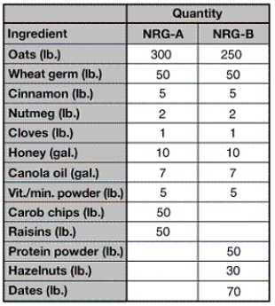 COMPLETION    -The ____________________,shown in the accompanying figure for Fitter Snacker,is a list of the materials needed to make NRG-A and NRG-B bars.