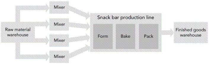Explain Fitter Snacker's manufacturing process as shown in the accompanying figure: Figure 4-1 Fitter Snacker's manufacturing process   