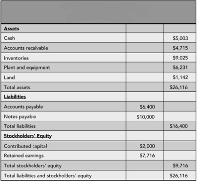    Figure 2 -Figure 2 is an example of Fitter Snacker's Income Statement.