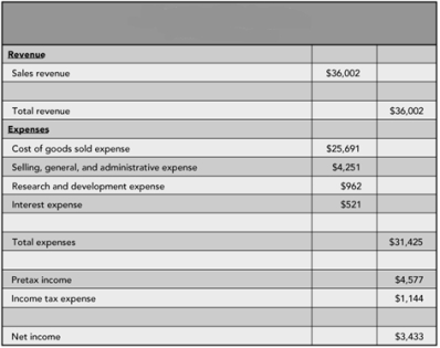    Figure 1 -Figure 1 is an example of Fitter Snacker's Balance Sheet.