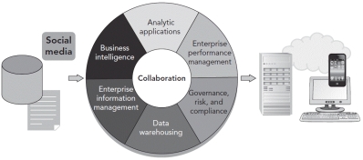    Figure 8.1: SAP Business Intelligence (BI) Framework -In the accompanying SAP Business Intelligence (BI) Framework figure,the center section represents the analytical capabilities of BI.In SAP's framework,enterprise performance management is ____. A) a set of tools for exploration,analysis,and presentation that can be applied to a wide range of business questions B) the data analysis tools applied to specific industries,such as financial services,manufacturing,consumer products,retail,and utilities or to functional areas,such as supply chain management,finance,human resources,IT,and service,sales,and marketing C) business and technology functions that manage information as a corporate asset D) the concept of developing strategic goals for the organization and then gathering data to evaluate how the organization is performing in relation to those goals