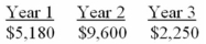 What is the future value of the following cash flows at the end of year 3 if the interest rate is 6%? The cash flows occur at the end of each year.   A)  $15,916.78 B)  $18,109.08 C)  $18,246.25 D)  $19,341.02 E)  $19,608.07