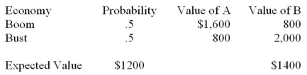 Firm A does well in a boom economy.Firm B does well in a bust economy.The probability of a boom is 50%.The end of period values of the two firms depend on the economy as shown below:   Both firms have debt outstanding with a face value of $1,000.In order to diversify,the two firms have proposed a merger.The NPV of the merger is zero.Which of the following statements is correct? A)  The stockholders are indifferent to merger since the NPV is zero. B)  The bondholders are indifferent to merger since the NPV is zero. C)  The bondholders stand to gain because the risk of the combined firm is less. D)  The stockholders stand to gain because the probability of bankruptcy becomes zero after the merger.