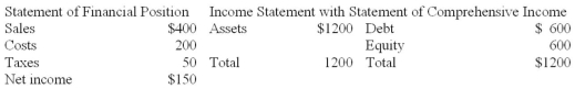 The most recent financial statements for REM Co.are shown below.   Assets and costs are proportional to sales.Debt is not.A dividend of $90 was paid,and REM wishes to maintain a constant payout to net income.Next year's sales are projected to be $480.What is external funds needed (EFN) ? A)  $240.00 B)  $132.00 C)  $60.00 D)  $168.00