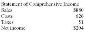 The most recent financial statements for Matrix Chip are shown below.     Assets,costs,and current liabilities are proportional to sales.Matrix Chip maintains a constant 50% dividend payout.No external financing is possible.What is the maximum percentage increase in sales that can be sustained? A)  5.55% B)  8.14% C)  10.22% D)  22.72%