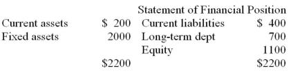 The most recent financial statements for Matrix Chip are shown below.     Assets,costs,and current liabilities are proportional to sales.Matrix Chip maintains a constant 50% dividend payout.No external financing is possible.What is the maximum percentage increase in sales that can be sustained? A)  5.55% B)  8.14% C)  10.22% D)  22.72%