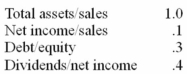 Assuming the following ratios are constant,what is the sustainable growth rate?   A)  6.67% B)  5.13% C)  4.06% D)  8.46%