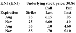 What is the cost of five November 25 call option contracts on KNJ stock given the following price quotes?   A)  $615 B)  $660 C)  $2,500 D)  $3,075 E)  $3,300