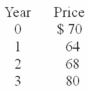 The prices for IMB over the last 3 years are given below.Assuming no dividends were paid,what was the 3-year holding period return?   A)  17.65%. B)  5.11%. C)  14.29%. D)  -8.57%.