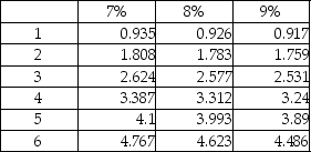 James has just won the lottery after purchasing one $10 lottery ticket. The state offers him the following three payout options for after-tax prize money: 1. $50,000 per year at the end of each of the next six years 2. $300,000 (lump sum) now 3. $400,000 (lump sum) six years from now Calculate the present value of each scenario using an 8% discount rate. Round to nearest whole dollar. Present value of annuity of $1:   Present value of $1:  <div style=padding-top: 35px> 