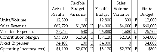 <strong>The Carolina Products Company has completed the flexible budget analysis for the 2<sup>nd</sup> quarter, which is as given below.   Which of the following statements would be a correct interpretation of the flexible budget variance for fixed expenses?</strong> A) decrease in price per unit B) increase in variable cost per unit C) increase in sales volume D) increase in fixed costs <div style=padding-top: 35px> 