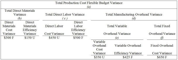From the following particulars of Rose Mary Company, calculate the total direct labor variance.   A)  $50 F B)  $450 U C)  $500 F D)  $50 U