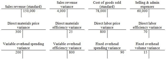 Atlas Inc. uses a standard costing system. Atlas's year ending balances at December 31, 2015 are shown here:   Calculate standard net operating income of the company for the year ended. A)  $8,780 B)  $6,290 C)  $8,470 D)  $7,530