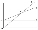   -In the graph above, the area between the lines AC and OB after point 'E' represents:  A)  fixed costs. B)  breakeven point. C)  operating loss. D)  operating income.