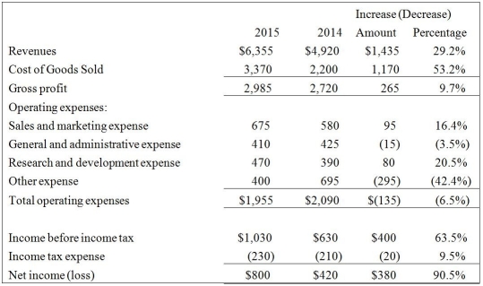 Atlantis Inc. reported the following data:   The horizontal analysis report shows that the cost of goods sold has: A)  increased by 29.2%. B)  decreased by 29.2%. C)  increased by 53.2%. D)  decreased by 53.2%