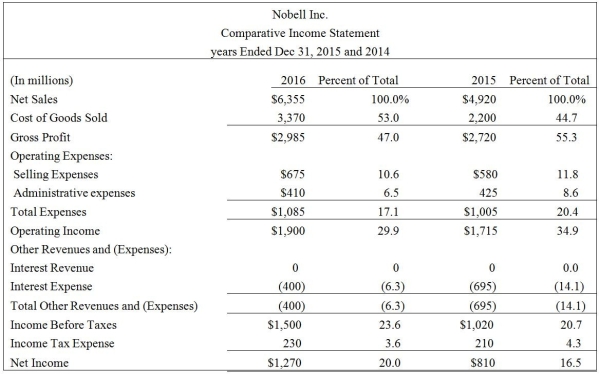 The vertical analysis statement of Nobell Inc. is as below:   The figure 47.0% shown for gross profit in 2016 signifies that: A)  gross profit is equal to 47.0% of net income. B)  gross profit is increased by 47.0% over the previous year. C)  gross profit is 47.0% of net sales revenue. D)  gross profit is 47.0% of cost of goods sold.