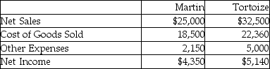 Data for Martin Corp and Tortoize Inc. as follows:   Prepare a comparative common-size income statement for Martin Corp and Tortoize Inc. for the year ending December 31, 2016. Round off the percentages to two decimal places. Use a multiple step format for the income statement.<div style=padding-top: 35px> 