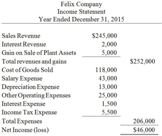 Felix Company uses the indirect method to prepare the statement of cash flows. Refer to the following income statement:   Additional information provided by the company includes the following: 1)  Current assets, other than cash, increased by $24,000 2)  Current liabilities decreased by $1,000 How much is the net cash provided by operating activities? A)  $21,000 B)  $34,000 C)  $29,000 D)  $39,000