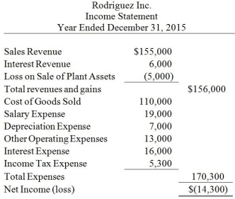 Rodriguez Inc. uses the indirect method to prepare the statement of cash flows. Refer to the following income statement:    Additional information provided by the company includes the following: Current assets, other than cash, decreased by $5,000 Current liabilities increased by $2,000 How much is the net cash provided by operating activities?  A) $4,700 B) $7,300 C) $10,000 D) $(300)