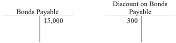 On January 1, 2015, Carter Sales issued $15,000 in bonds for $14,700. They were 6-year bonds with a stated rate of 9%, and pay semiannual interest. Carter Sales uses the straight-line method to amortize the Bond Discount. Immediately after issue of the bonds, the ledger balances appeared as follows:   After the first interest payment on June 30, 2015, what will be the balance in the Discount Account? A)  Debit of $275 B)  Debit of $300 C)  Debit of $325 D)  Credit of $25