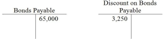 On July 1, 2014, Miniature Company has bonds with balances as shown below.   If the company retires the bonds for $66,150, what will be the effect on the income statement? A)  loss on retirement of $4,400 B)  gain on retirement of $4,400 C)  sales revenue of $61,750 D)  no effect on net income