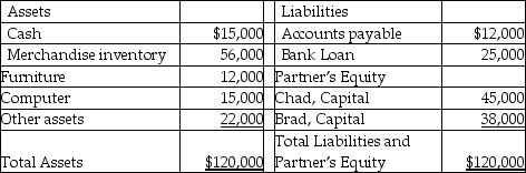 Given below is a balance sheet of Incrad Clothes, a partnership firm, as of December 31, 2013.   With regard to the above table, which of the following statements is true? A)  The computer was purchased at a cost less than $15,000. B)  The bank loan of $25,000 is part of the Partner's equity. C)  Brad and Chad have limited liabilities for the partnership's debts because it is a limited liability company. D)  The current market value of the furniture is $12,000.