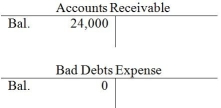 On January 1, Davidson Services has the following balances:   Davidson has the following transactions during January: Credit sales of $100,000, collections of credit sales of $85,000, and write-offs of $15,000. Davidson uses the direct write-off method. -At the end of January, the balance in Accounts Receivable is: A)  $16,000. B)  $24,000. C)  $68,000. D)  $28,000.