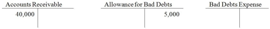 At the beginning of 2015, Peter Dots has the following ledger balances:   During the year, credit sales amounted to $800,000. Cash collected on credit sales amounted to $760,000 and $18,000 has been written off. At the end of the year, company adjusted for bad debts expense using the percent-of-sales method and applied a rate, based on past history, of 2.5%. -Refer to the table above,The ending balance in Bad Debts Expense would be: A)  $20,000. B)  $40,000. C)  $28,000. D)  $27,000.