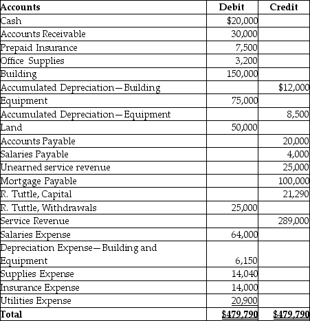 The following is the adjusted trial balance for Tuttle Photography.   After the closing entries, what will the final balance in R. Tuttle, Capital be? A)  $25,000 B)  $191,200 C)  $21,290 D)  $166,200