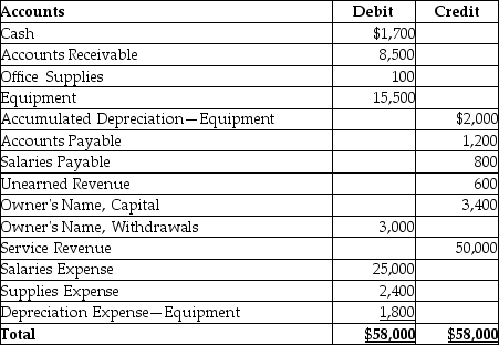 Refer to the following adjusted trial balance.   What will be the final ending balance in the Owner's Name, Capital account after posting the closing entries? A)  $21,200 B)  $20,800 C)  $24,200 D)  $23,800