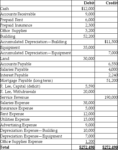 Swan Song's adjusted trial balance as of December 31, 2014 is given below:   Compute the current ratio. A)  2.07 B)  1.83 C)  1.64 D)  2.54