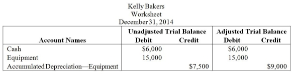 The following extract was taken from the worksheet of Kelly Bakers for the year 2014.   For the above information, determine the amount of Depreciation Expense for the equipment used in the business. A)  $9,000 B)  $3,000 C)  $4,000 D)  $1,500