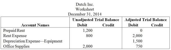The following extract was taken from the worksheet of Dutch Inc. for the year 2014.   From the above information, determine the amount of the Rent Expense adjustment. A)  $1,200 B)  $800 C)  $2,000 D)  $1,500