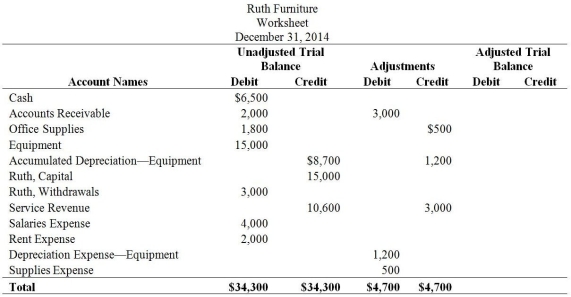 The partial worksheet of Ruth Furniture follows    Calculate and enter the amounts for the Adjusted Trial Balance columns.