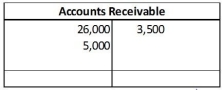 The Accounts Receivable account of Nuptials Inc. is shown below.   Calculate the ending balance of the account. A)  $33,500, debit B)  $31,000, debit C)  $3,500, credit D)  $27,500, debit