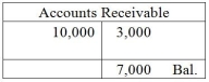 A business has the following transactions: the business is started by receiving $20,000 from the owner. The business purchases $500 of office supplies on account. The business purchases $2,000 of furniture on account. The business renders services to various clients totaling $10,000 on account. The business pays out $2,000 for salaries expense and $3,000 for Rent Expense. Business pays $500 to supplier for the office supplies purchased earlier. The business collects $3,000 from one of its clients for services rendered earlier in the month. At the end of the month, all journal entries are posted to the ledger. The Accounts Receivable account will appear as: A)    B)    C)    D)   