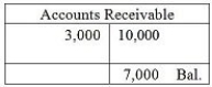 A business has the following transactions: the business is started by receiving $20,000 from the owner. The business purchases $500 of office supplies on account. The business purchases $2,000 of furniture on account. The business renders services to various clients totaling $10,000 on account. The business pays out $2,000 for salaries expense and $3,000 for Rent Expense. Business pays $500 to supplier for the office supplies purchased earlier. The business collects $3,000 from one of its clients for services rendered earlier in the month. At the end of the month, all journal entries are posted to the ledger. The Accounts Receivable account will appear as: A)    B)    C)    D)   