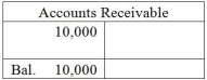 A business has the following transactions: the business is started by receiving $20,000 from the owner. The business purchases $500 of office supplies on account. The business purchases $2,000 of furniture on account. The business renders services to various clients totaling $10,000 on account. The business pays out $2,000 for salaries expense and $3,000 for Rent Expense. Business pays $500 to supplier for the office supplies purchased earlier. The business collects $3,000 from one of its clients for services rendered earlier in the month. At the end of the month, all journal entries are posted to the ledger. The Accounts Receivable account will appear as: A)    B)    C)    D)   
