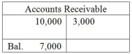 A business has the following transactions: the business is started by receiving $20,000 from the owner. The business purchases $500 of office supplies on account. The business purchases $2,000 of furniture on account. The business renders services to various clients totaling $10,000 on account. The business pays out $2,000 for salaries expense and $3,000 for Rent Expense. Business pays $500 to supplier for the office supplies purchased earlier. The business collects $3,000 from one of its clients for services rendered earlier in the month. At the end of the month, all journal entries are posted to the ledger. The Accounts Receivable account will appear as: A)    B)    C)    D)   