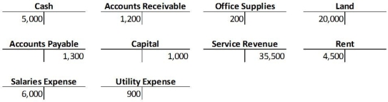 At the end of a month, a business shows the following balances in its ledger.    Use this data to prepare a trial balance.