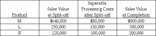 <strong>Avey Corporation has a joint process which produces three products, M, L and B. Each product may be sold at split-off or processed further and then sold. Joint processing costs for a year amount to $500,000. Other relevant data are as follows: In processing Product B further,</strong> A) profits will decrease by $28,000. B) incremental profits will exceed incremental costs. C) profits will increase by $100,000. D) the additional revenue produced will exceed the additional costs.