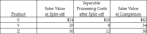 <strong>Hamilton, Inc. produces three products using a joint process which provides for $350,000 in joint costs. The products X, Y and Z can be sold at split-off or processed further and then sold. The production level for each product is 5,000 units. The following unit information is also available: Once X is produced, processing it further will cause profits to</strong> A) increase by $120,000. B) stay the same. C) decrease by $120,000. D) increase by $24 per unit.