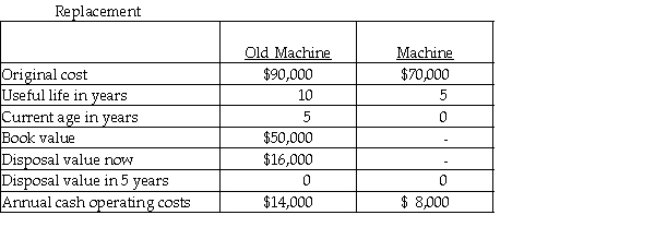 Overland Company is considering replacing a machine that is presently used in the production of its product. The following data are available:   -The total relevant costs to consider if the old machine is kept are A)  $120,000. B)  $70,000. C)  $94,000. D)  $144,000.